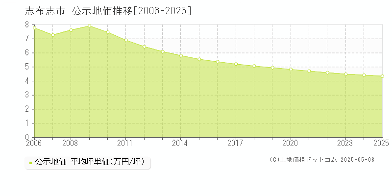 志布志市(鹿児島県)の公示地価推移グラフ(坪単価)[2006-2025年]