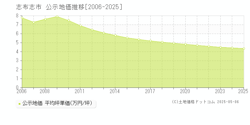 志布志市の地価公示推移グラフ 