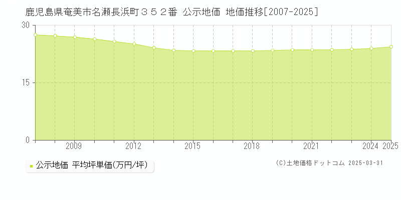 鹿児島県奄美市名瀬長浜町３５２番 公示地価 地価推移[2007-2025]