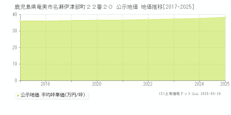 鹿児島県奄美市名瀬伊津部町２２番２０ 公示地価 地価推移[2017-2025]