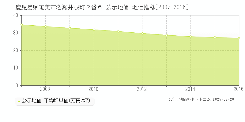 鹿児島県奄美市名瀬井根町２番６ 公示地価 地価推移[2007-2016]