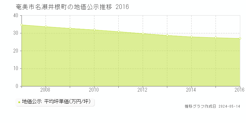 奄美市名瀬井根町の地価公示推移グラフ 