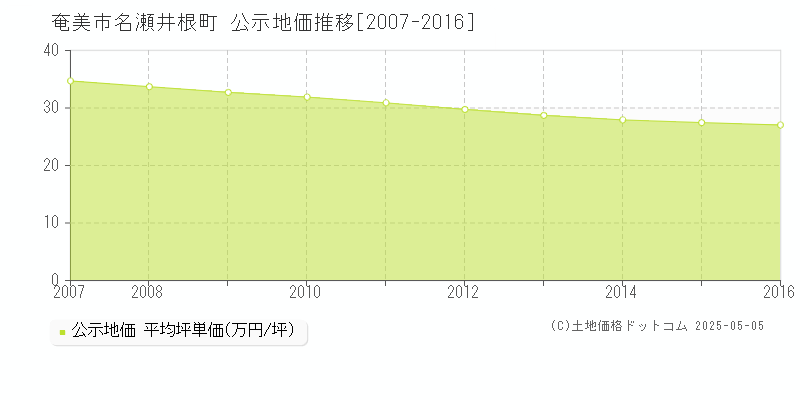 名瀬井根町(奄美市)の公示地価推移グラフ(坪単価)[2007-2016年]