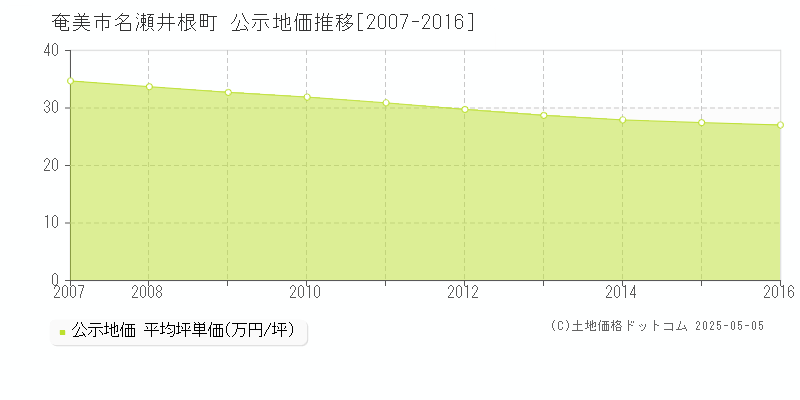 奄美市名瀬井根町の地価公示推移グラフ 