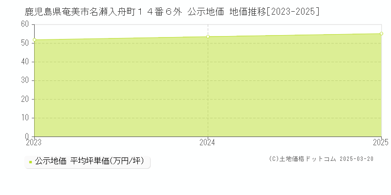 鹿児島県奄美市名瀬入舟町１４番６外 公示地価 地価推移[2023-2025]