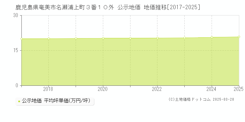 鹿児島県奄美市名瀬浦上町３番１０外 公示地価 地価推移[2017-2025]
