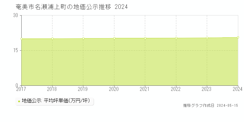 奄美市名瀬浦上町の地価公示推移グラフ 