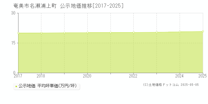 名瀬浦上町(奄美市)の公示地価推移グラフ(坪単価)[2017-2025年]