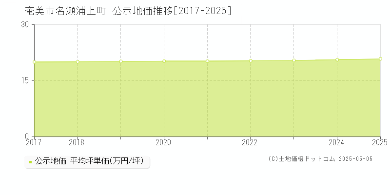 奄美市名瀬浦上町の地価公示推移グラフ 