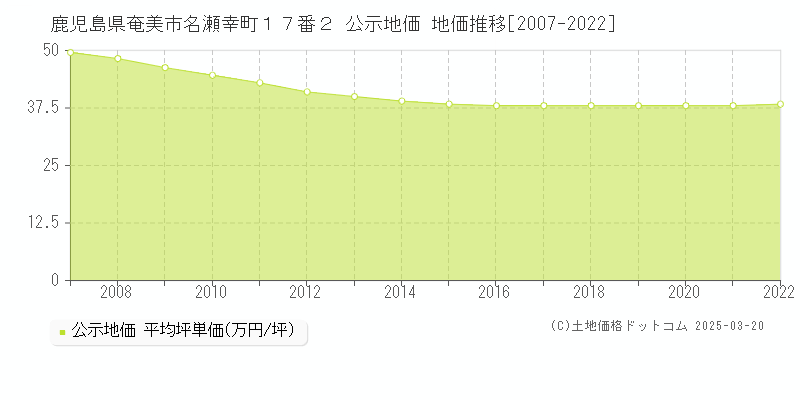 鹿児島県奄美市名瀬幸町１７番２ 公示地価 地価推移[2007-2022]