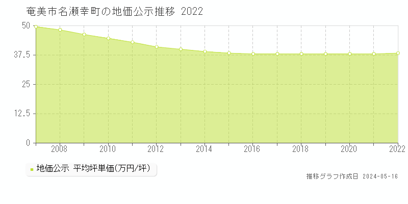 奄美市名瀬幸町の地価公示推移グラフ 