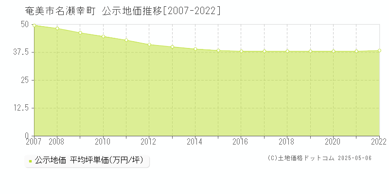名瀬幸町(奄美市)の公示地価推移グラフ(坪単価)[2007-2022年]