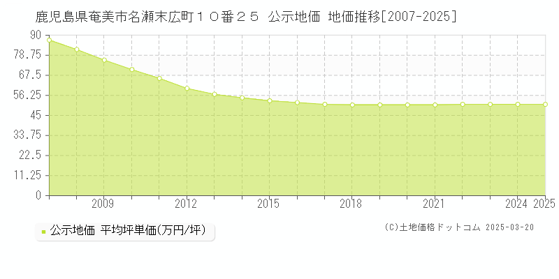 鹿児島県奄美市名瀬末広町１０番２５ 公示地価 地価推移[2007-2025]