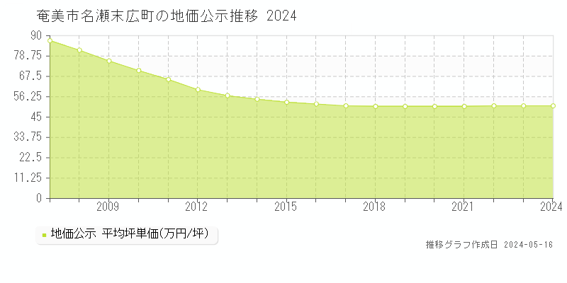 奄美市名瀬末広町の地価公示推移グラフ 