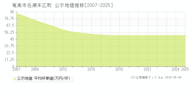 名瀬末広町(奄美市)の公示地価推移グラフ(坪単価)[2007-2025年]