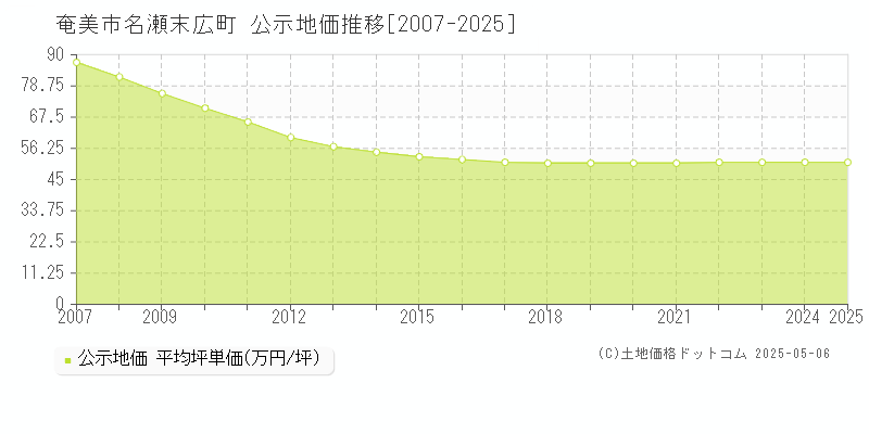 奄美市名瀬末広町の地価公示推移グラフ 