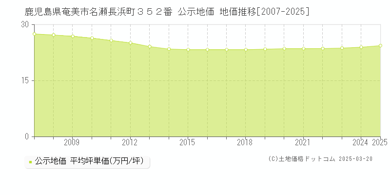 鹿児島県奄美市名瀬長浜町３５２番 公示地価 地価推移[2007-2025]
