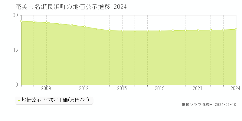 奄美市名瀬長浜町の地価公示推移グラフ 