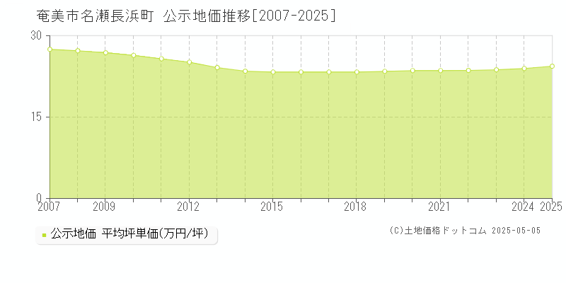 名瀬長浜町(奄美市)の公示地価推移グラフ(坪単価)[2007-2025年]