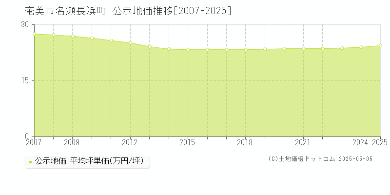 奄美市名瀬長浜町の地価公示推移グラフ 