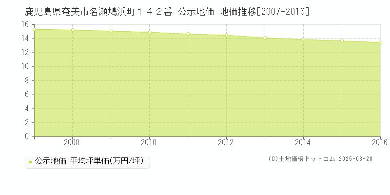 鹿児島県奄美市名瀬鳩浜町１４２番 公示地価 地価推移[2007-2016]
