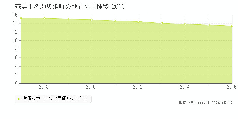 奄美市名瀬鳩浜町の地価公示推移グラフ 