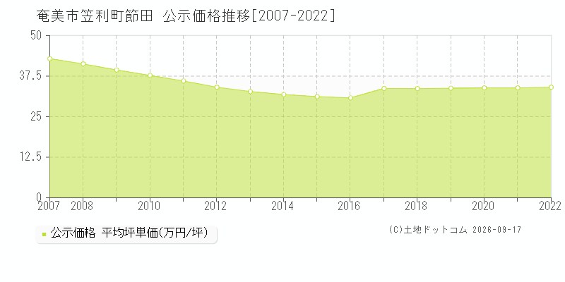 奄美市笠利町節田の公示価格推移グラフ(坪単価)[2007-2022年]