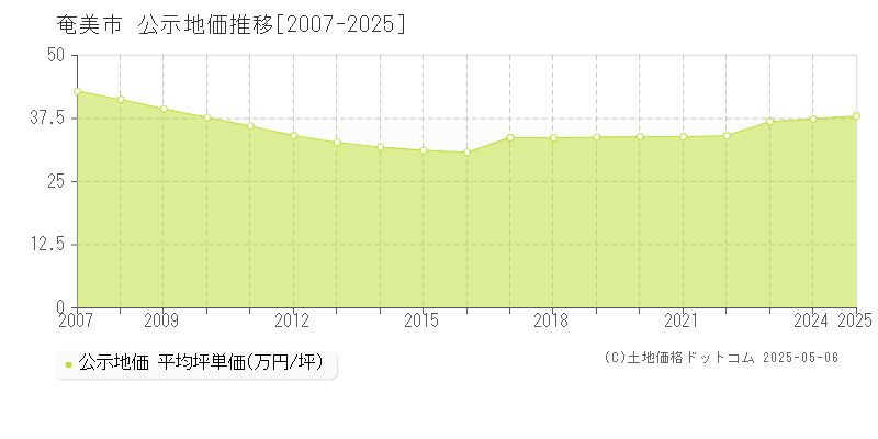 奄美市(鹿児島県)の公示地価推移グラフ(坪単価)[2007-2025年]