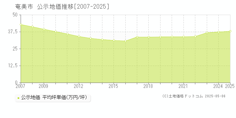 奄美市全域の地価公示推移グラフ 