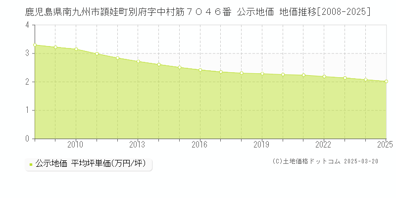 鹿児島県南九州市頴娃町別府字中村筋７０４６番 公示地価 地価推移[2008-2025]