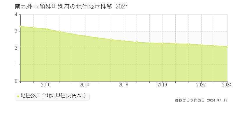 南九州市頴娃町別府の地価公示推移グラフ 