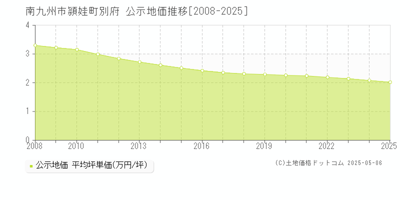 頴娃町別府(南九州市)の公示地価推移グラフ(坪単価)[2008-2025年]