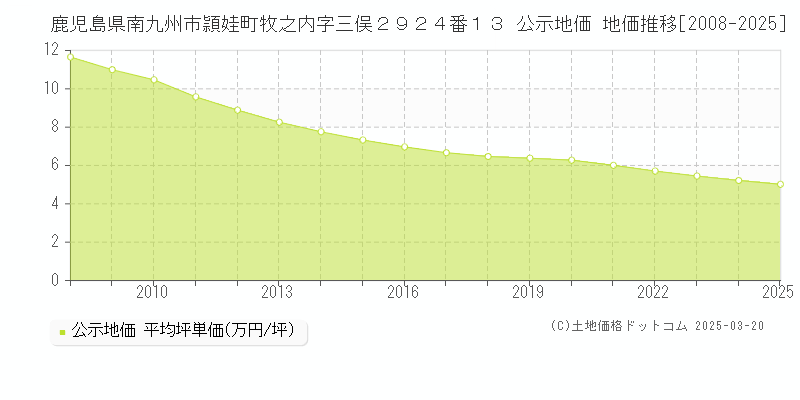 鹿児島県南九州市頴娃町牧之内字三俣２９２４番１３ 公示地価 地価推移[2008-2025]