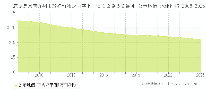 鹿児島県南九州市頴娃町牧之内字上三俣迫２９６２番４ 公示地価 地価推移[2008-2025]