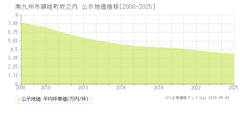 頴娃町牧之内(南九州市)の公示地価推移グラフ(坪単価)[2008-2025年]