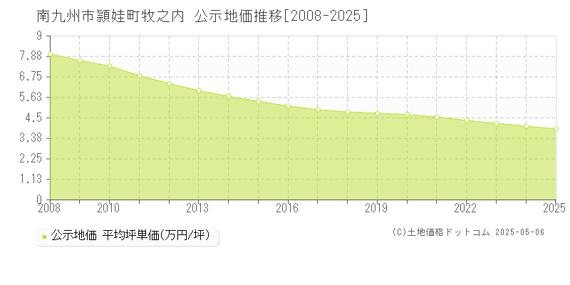 南九州市頴娃町牧之内の地価公示推移グラフ 