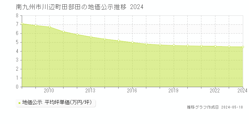 南九州市川辺町田部田の地価公示推移グラフ 