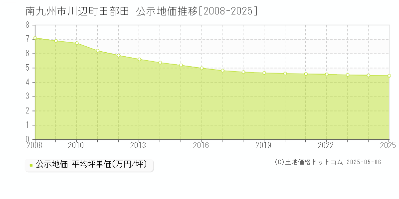 川辺町田部田(南九州市)の公示地価推移グラフ(坪単価)[2008-2025年]