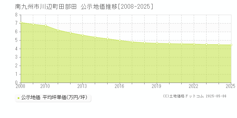 南九州市川辺町田部田の地価公示推移グラフ 