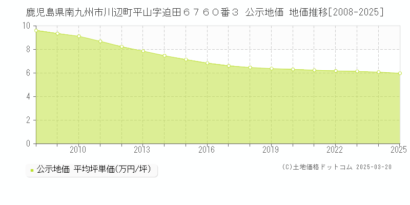 鹿児島県南九州市川辺町平山字迫田６７６０番３ 公示地価 地価推移[2008-2025]