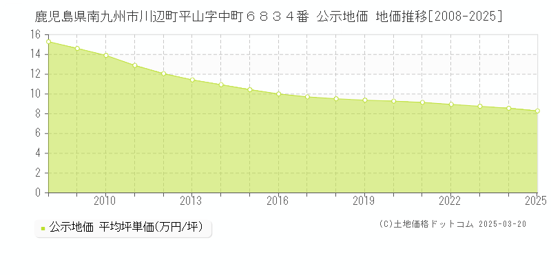 鹿児島県南九州市川辺町平山字中町６８３４番 公示地価 地価推移[2008-2025]