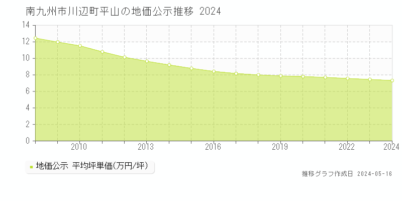 南九州市川辺町平山の地価公示推移グラフ 
