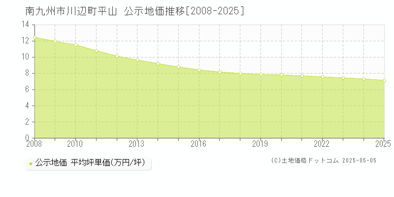 川辺町平山(南九州市)の公示地価推移グラフ(坪単価)[2008-2025年]