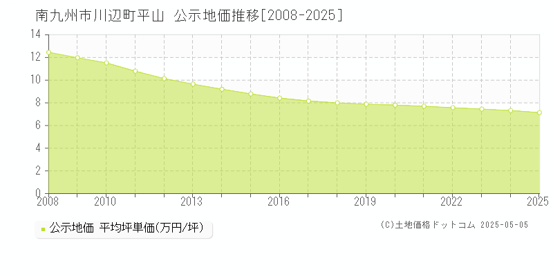 南九州市川辺町平山の地価公示推移グラフ 