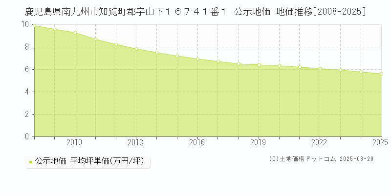 鹿児島県南九州市知覧町郡字山下１６７４１番１ 公示地価 地価推移[2008-2025]