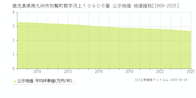 鹿児島県南九州市知覧町郡字河上１３９０６番 公示地価 地価推移[2008-2025]