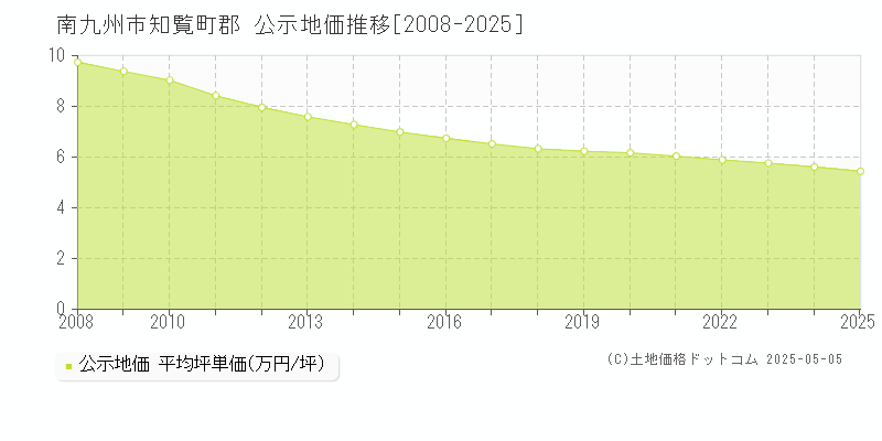 知覧町郡(南九州市)の公示地価推移グラフ(坪単価)[2008-2025年]