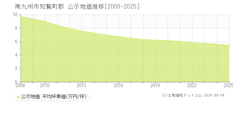 南九州市知覧町郡の地価公示推移グラフ 