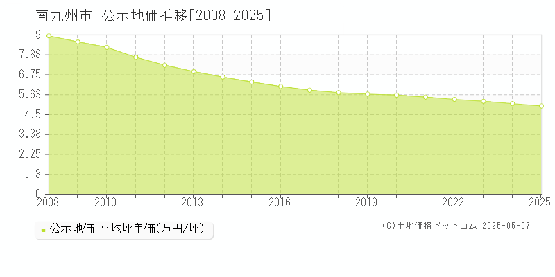 南九州市(鹿児島県)の公示地価推移グラフ(坪単価)[2008-2025年]
