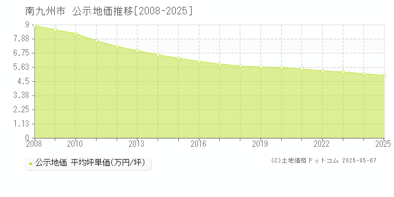 南九州市全域の地価公示推移グラフ 